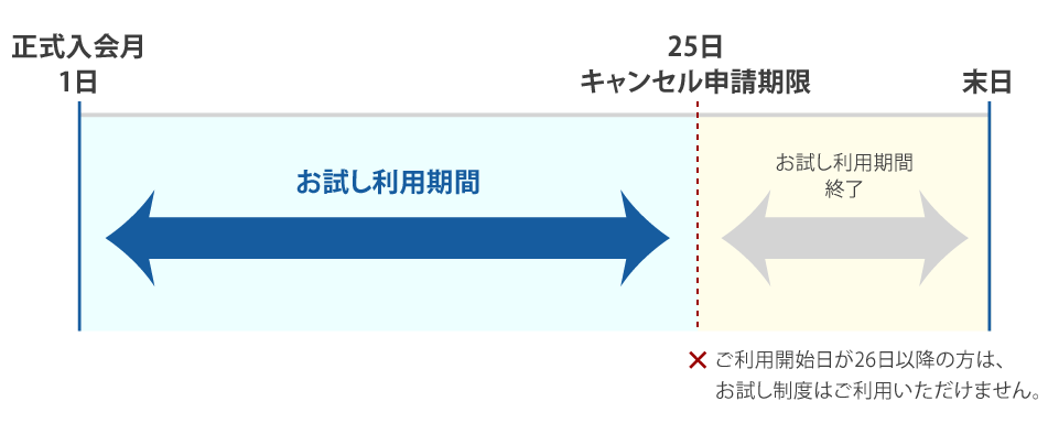 お試し制度イメージ画像